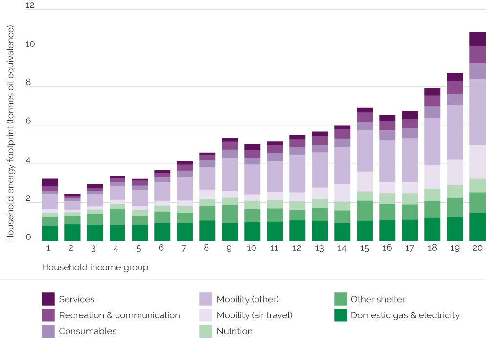 Differences in household spend increase as the level of income rises