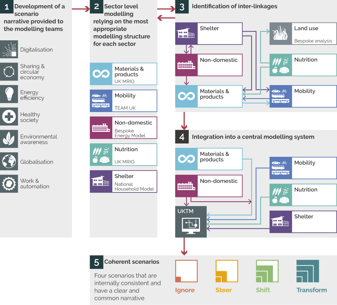 Low energy demand scenario framework